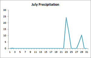 July 2011 precipitation Hamilton Ontario